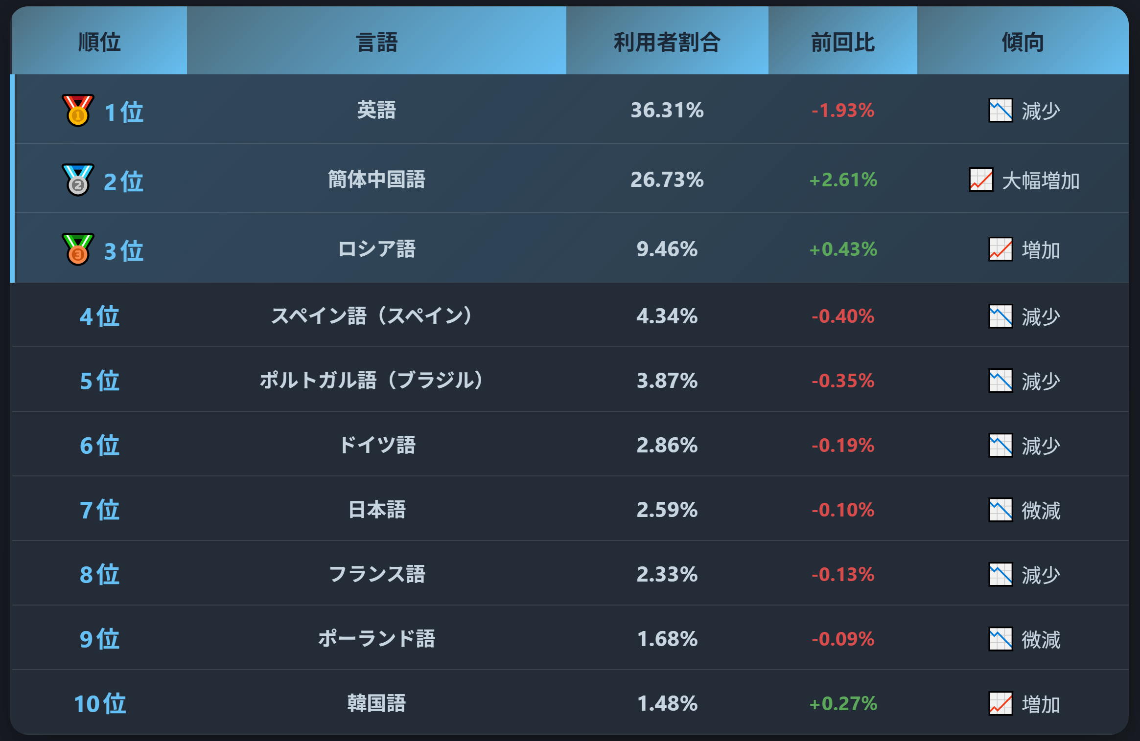 Steamの2025年6月時点での言語別ユーザー数を示す円グラフ
